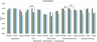 Influence of Facial Morphology on Masticatory Function and Quality of Life in Elders Using Mandibular Overdentures: 3-Year Results